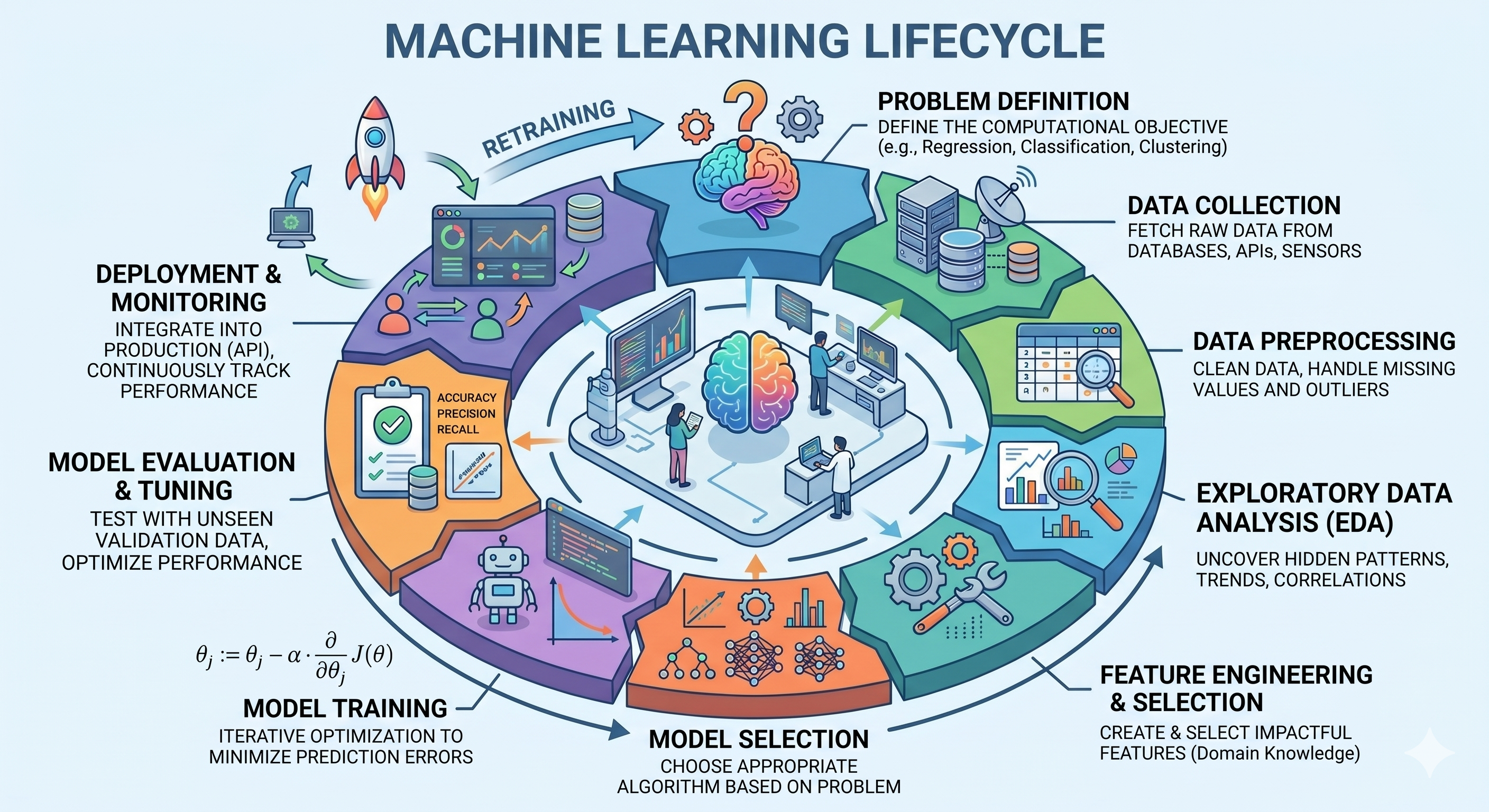 Machine Learning Lifecycle
