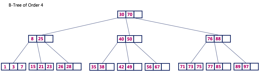 B-Tree of order 4