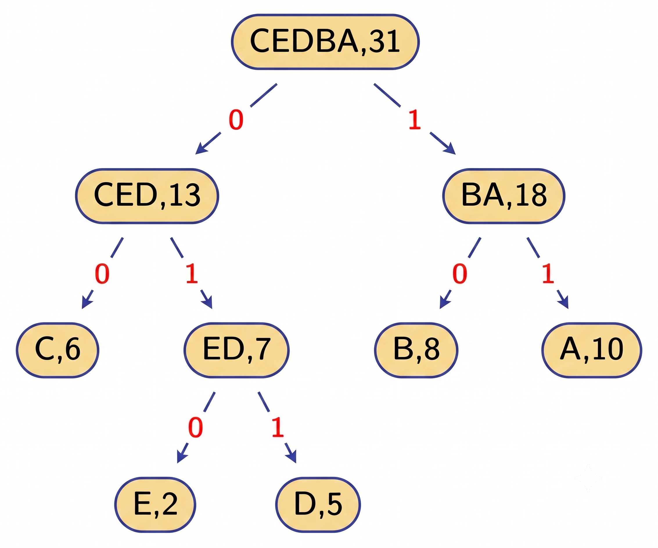 Huffman Tree